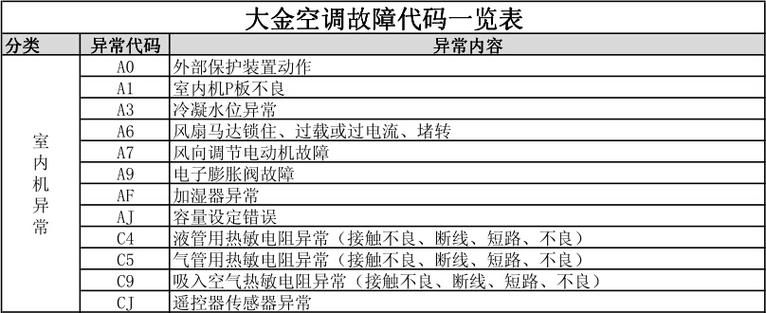 大金空调故障代码u0什么意思啊
