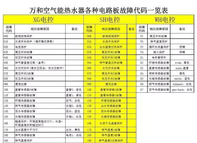 空气能热水器故障代码E12