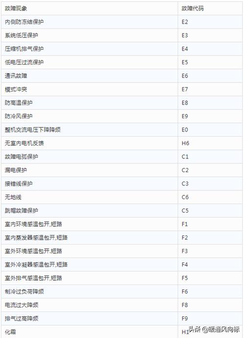 格力空调故障e4代表什么