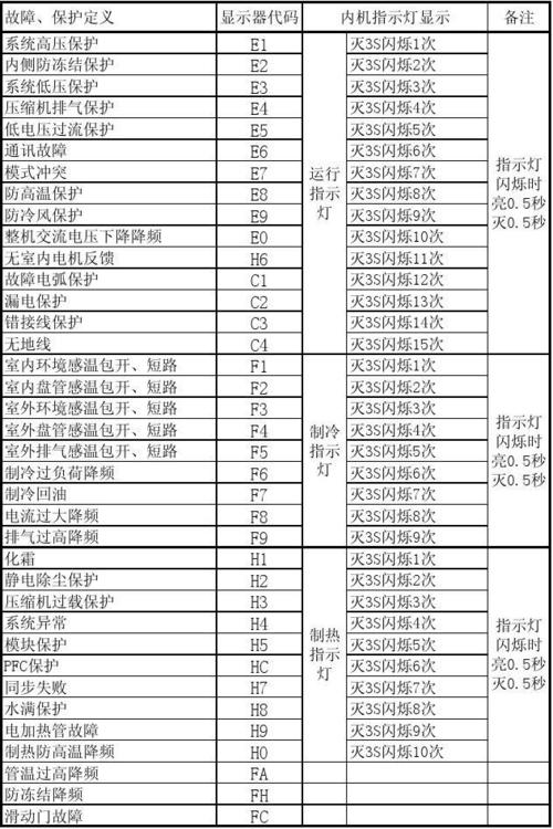 您的开利空调出现E7故障代码，修理费用大概是多少？