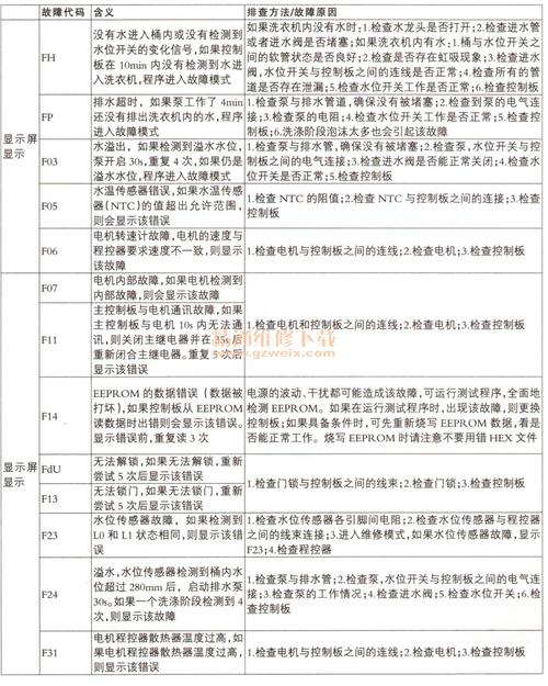 惠而浦洗衣机u81故障码