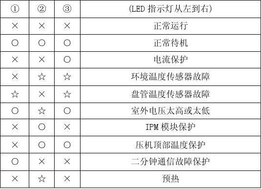 海尔空调显示F3故障代码，该如何解决？