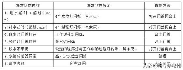 洗衣机不转怎么查故障码