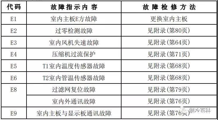 艾伦斯壁挂炉e1故障怎么维修