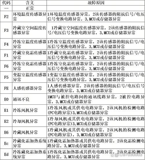 海尔冰箱故障代码f1如何排除