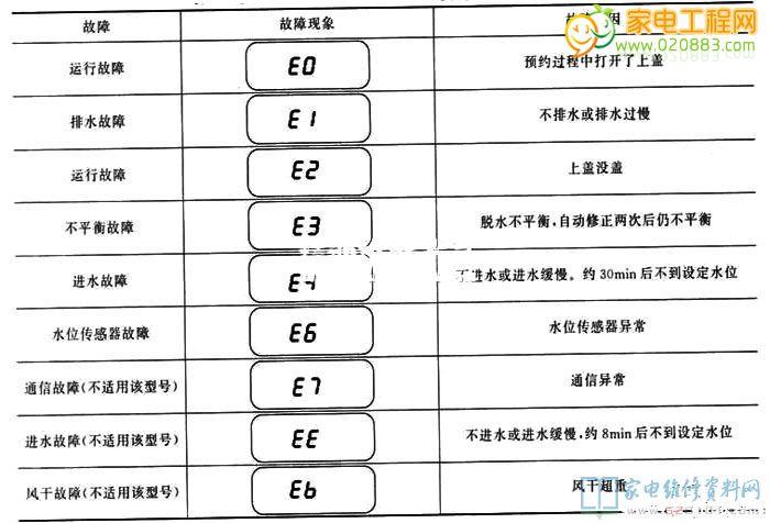 洗衣机故障码de是怎么回事