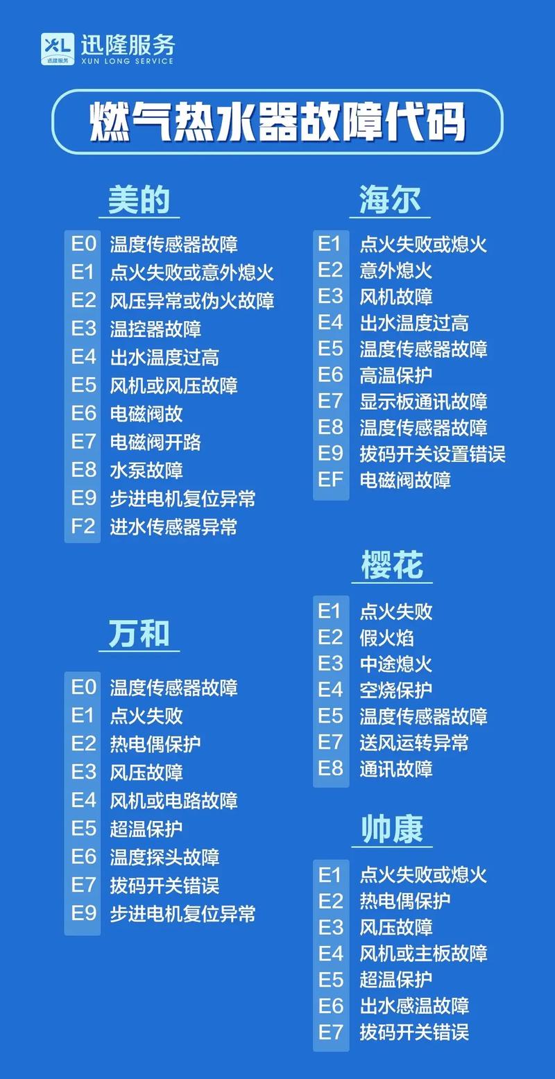 南极人燃气热水器故障码