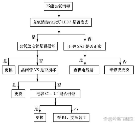 消毒柜通讯故障究竟指的是什么故障？