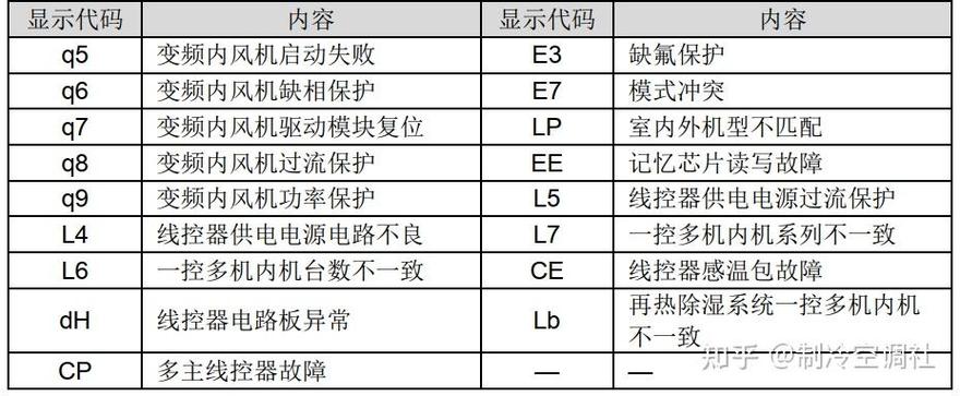 格力中央空调内机故障代码e6