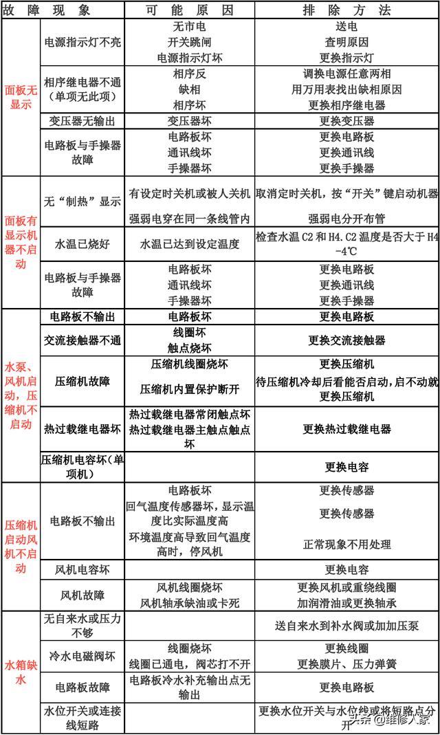 空气能热水器故障显示rs1
