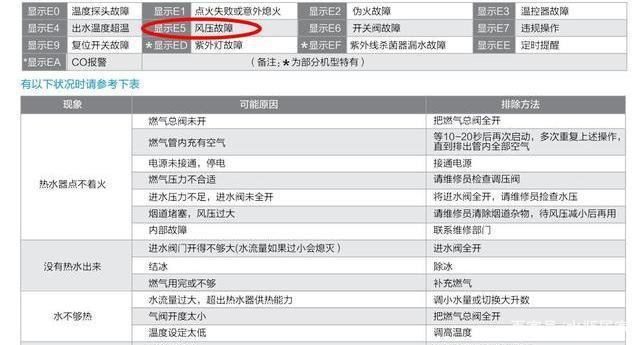 燃气热水器出现E2故障码，该如何解决？