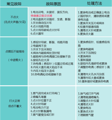 双燃气灶常见故障