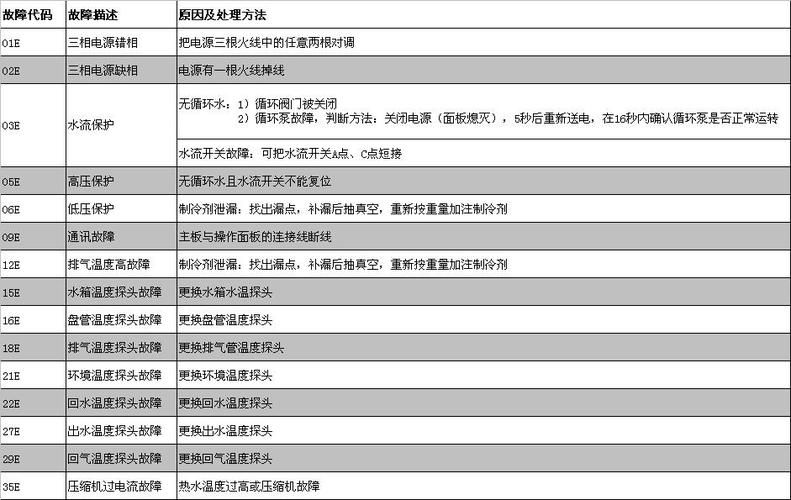 广州空气能热泵热姆e1故障
