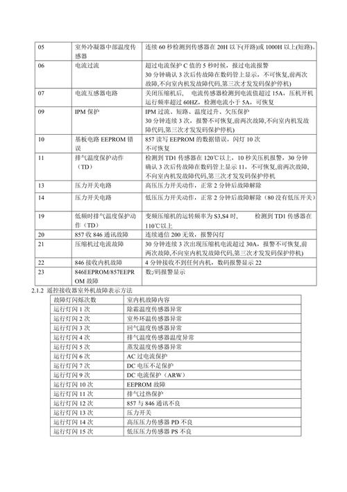 海尔变频空调f3故障解决方法