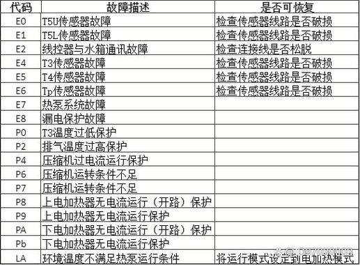 中燃宝热水器显示e0故障码是什么原因？