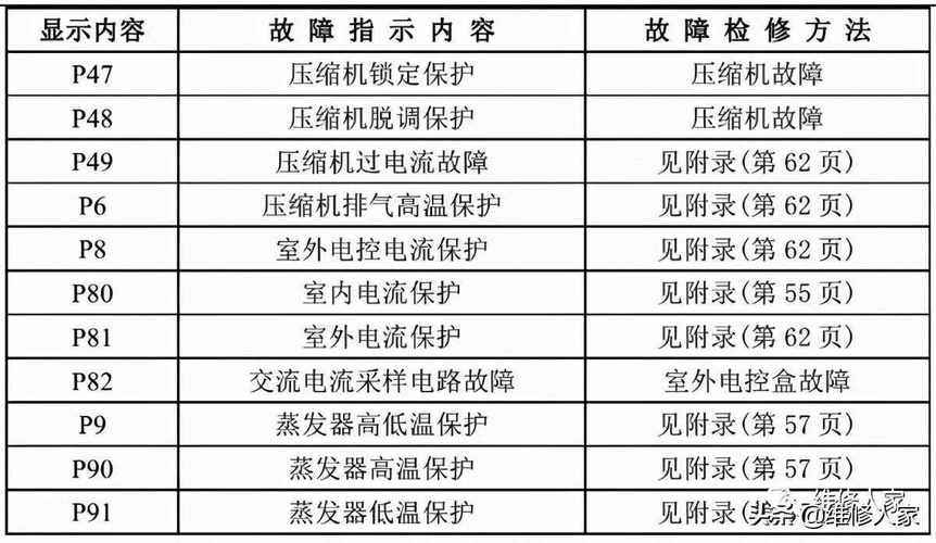 美的空调e6是什么故障怎么解决