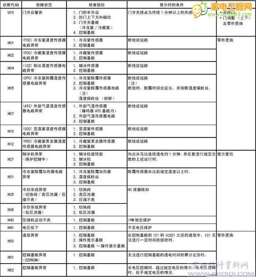 三星冰箱所有故障代码e23