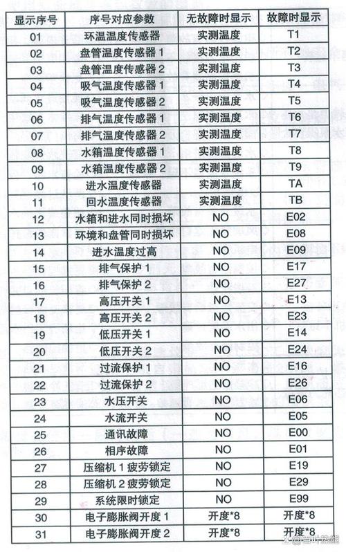 美的空气能故障代码p1代表什么？