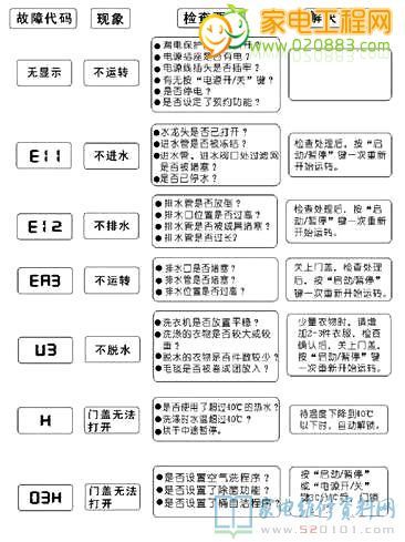 三洋洗衣机故障码如何清除？步骤详解！