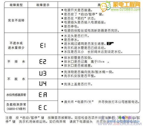 三洋洗衣机清除故障码步骤