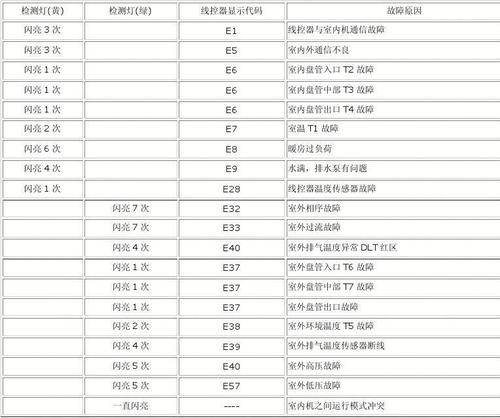 三菱重工空调E5故障代码解析，原因与对策是什么？