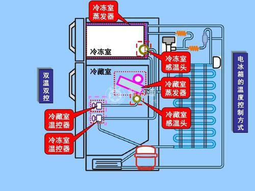 冰箱制冷控温系统故障怎么解决