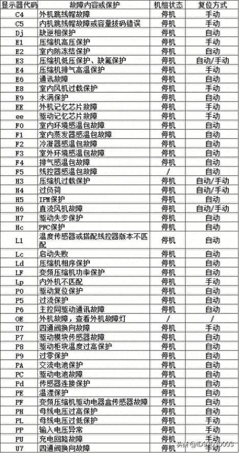 格力空调定频挂机f4故障代码