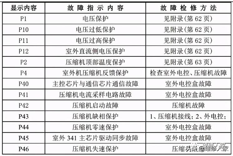 美的中央空调代码p1是什么故障