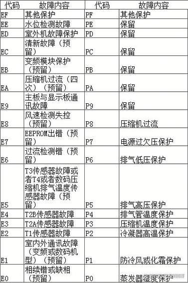 美的中央空调代码p1是什么故障