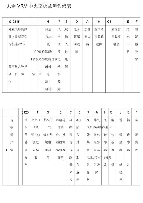 大金中央空调故障代码u7 0