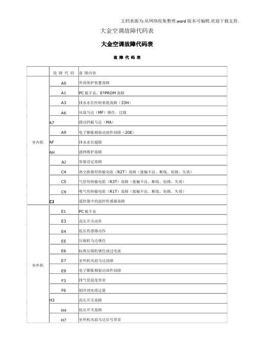 大金中央空调故障代码u7 0