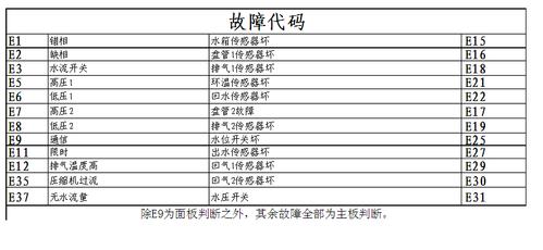 志高电热水器故障码大全，你知道多少？