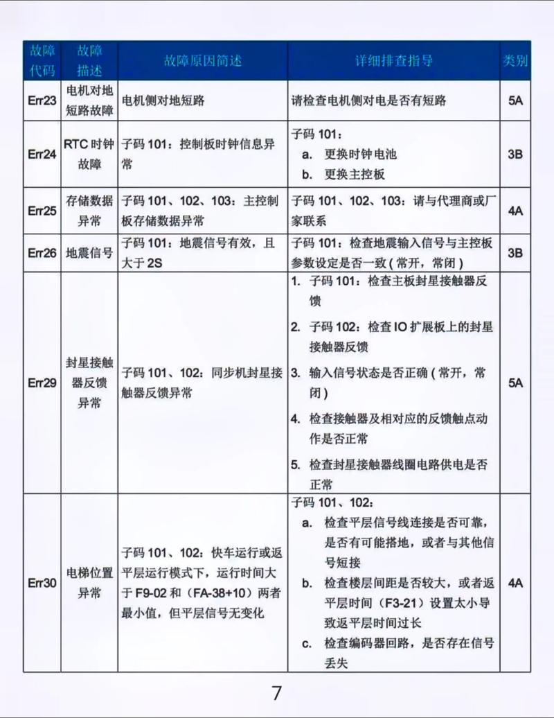 久旺保险柜故障代码表