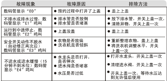 洗衣机故障码e1怎么消除