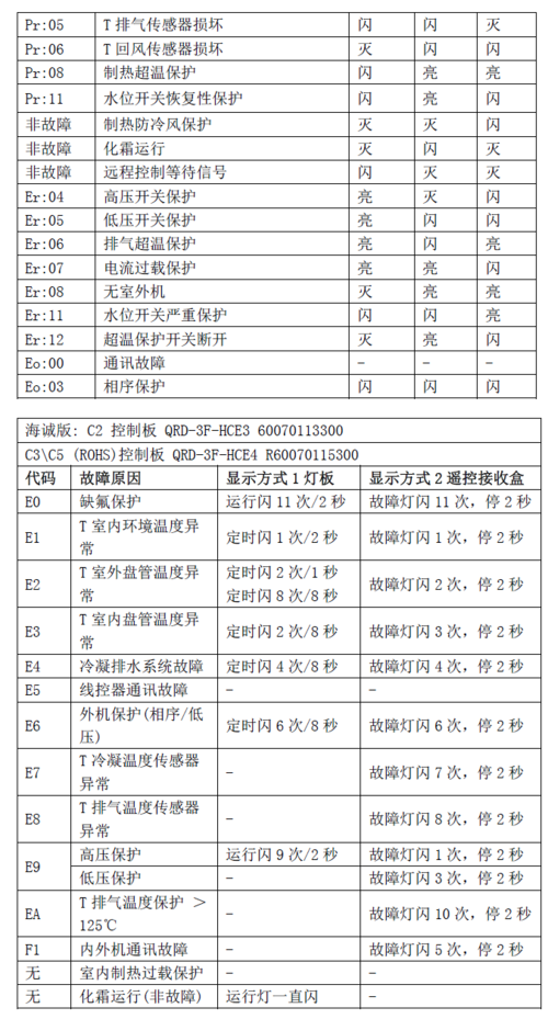 奥克斯空调显示E7故障代码，究竟意味着什么？