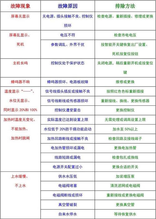 小鸭太阳能热水器出现故障码，该如何解决？