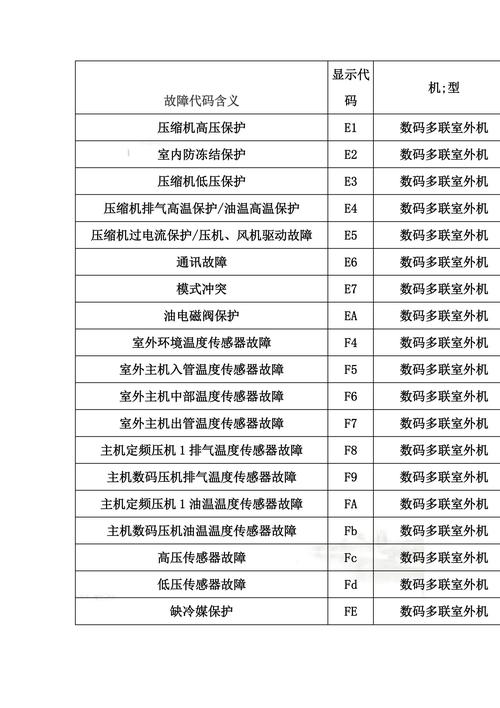 格力定频中央空调e1故障排除