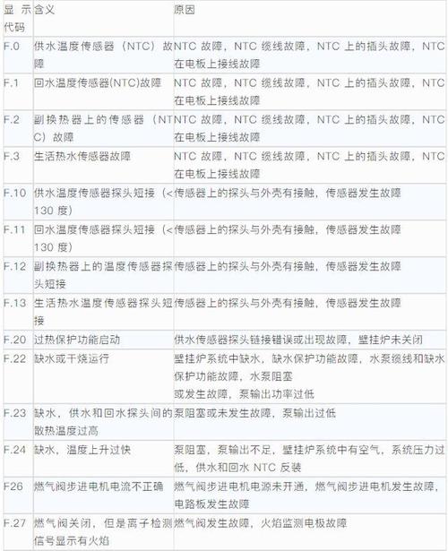 法罗力多米娜壁挂炉故障处理大全