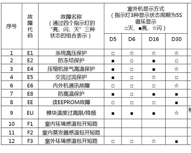 格力空调q迪e6是什么故障