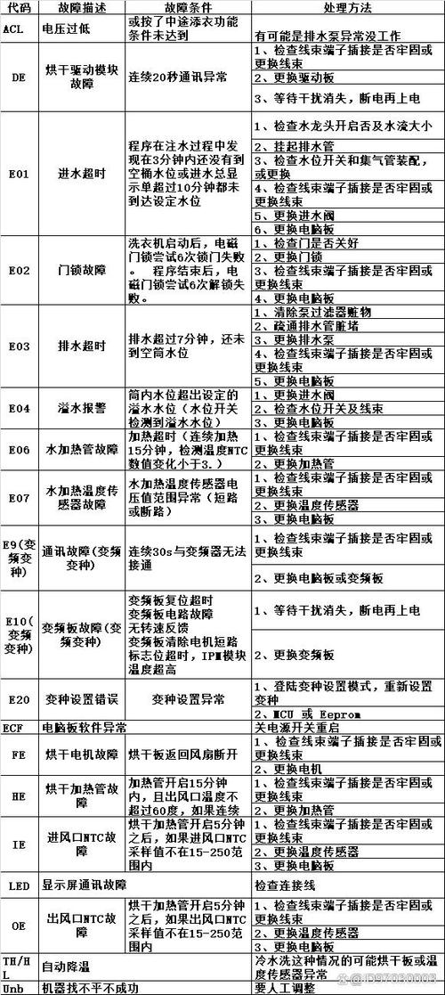 新乐洗衣机故障码e8