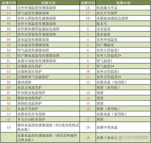 格力空调风管机出现E3故障代码是什么原因？