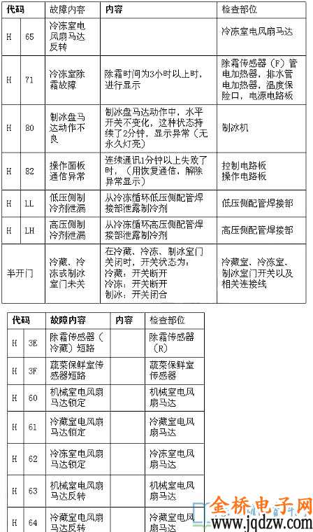 冰箱维修费用高不高？具体需要多少预算？