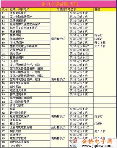 格力空调故障代码p0H2