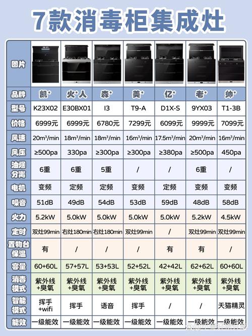 消毒柜集成灶显示E7故障码是什么原因？