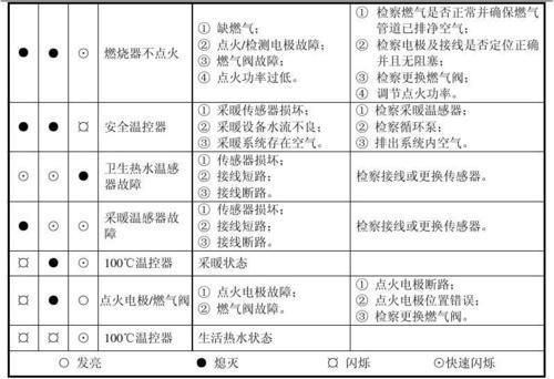 艾诺基壁挂炉显示故障码E4，如何解决？