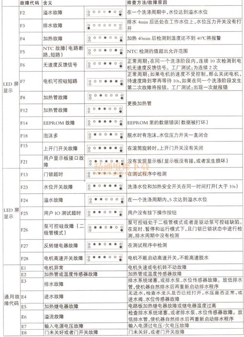 松下洗衣机显示13代码，是何故障？