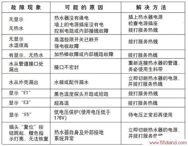 电热水器出现故障码怎么办
