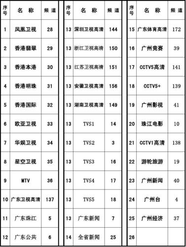 广东有线电视故障处理电话