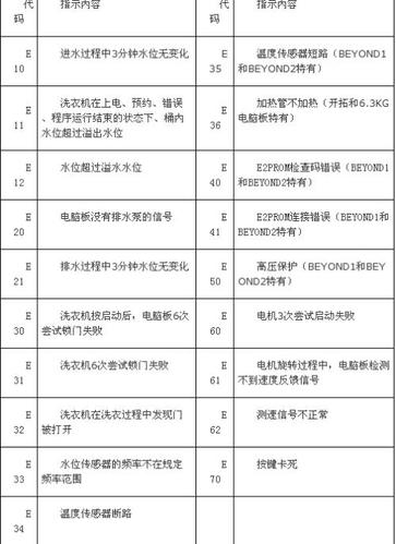 小天鹅洗衣机故障码e10