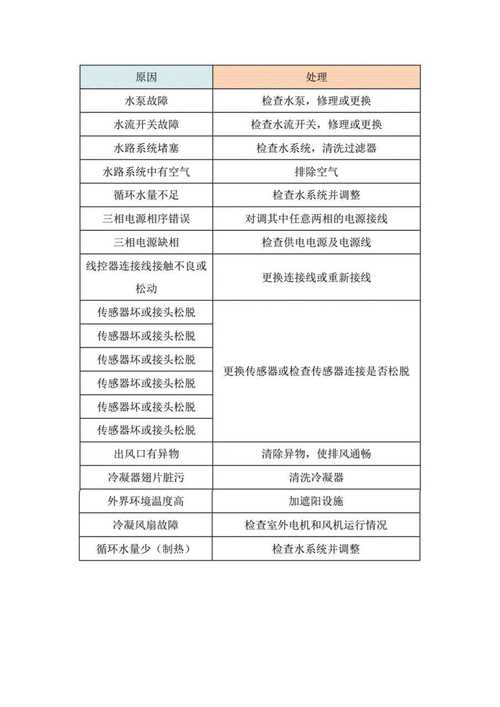 三相美的空调报e4什么故障
